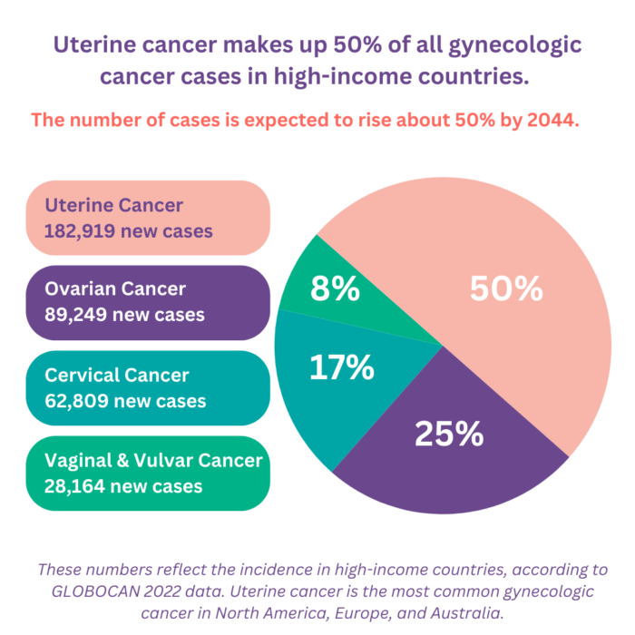 Uterine Cancer