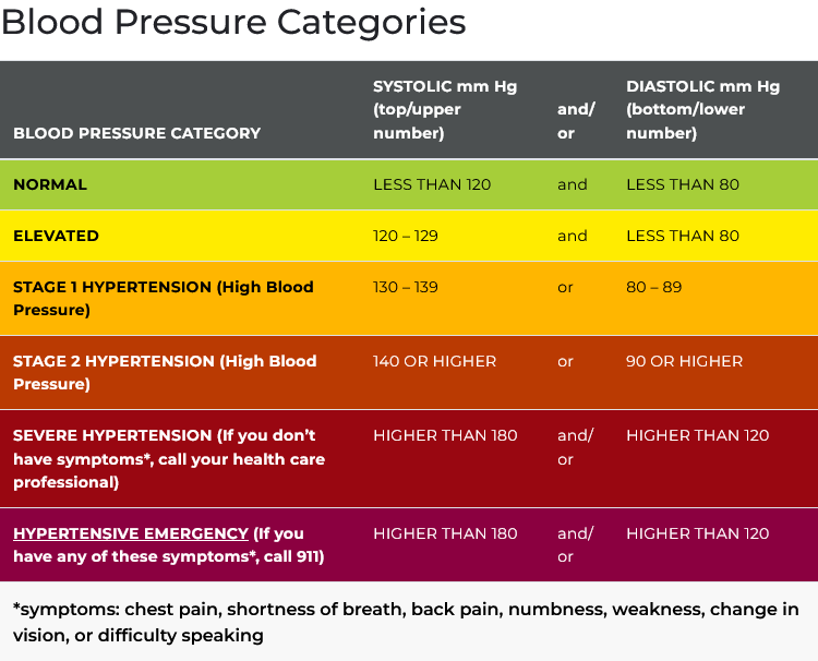 High Blood Pressure and Women