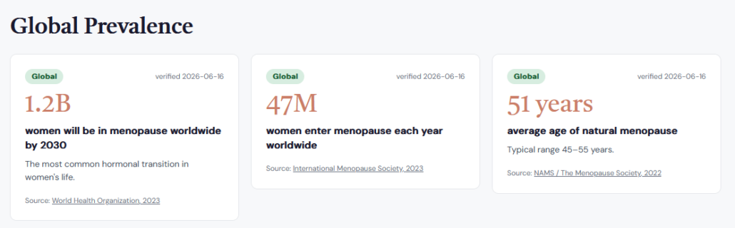 Postmenopause Statistics