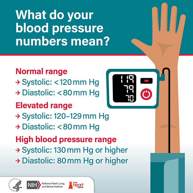 National Women’s Blood Pressure Awareness Week